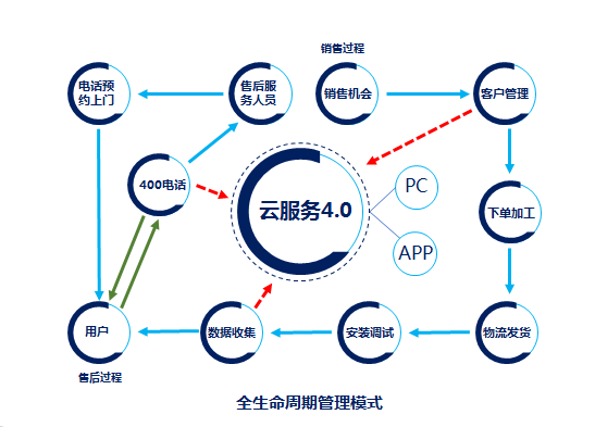 云服務4.0.png