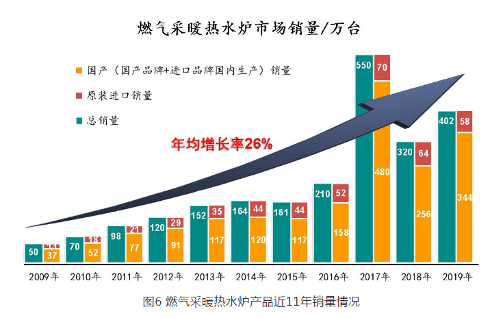 燃?xì)鉄崴锝?1年銷(xiāo)售情況