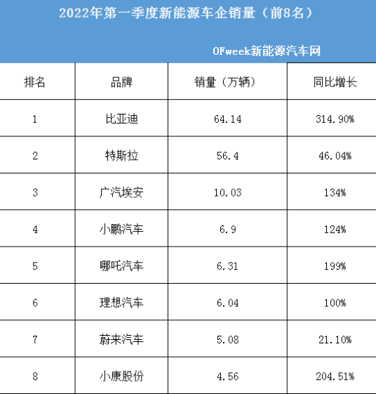 新能源汽車(chē)排行